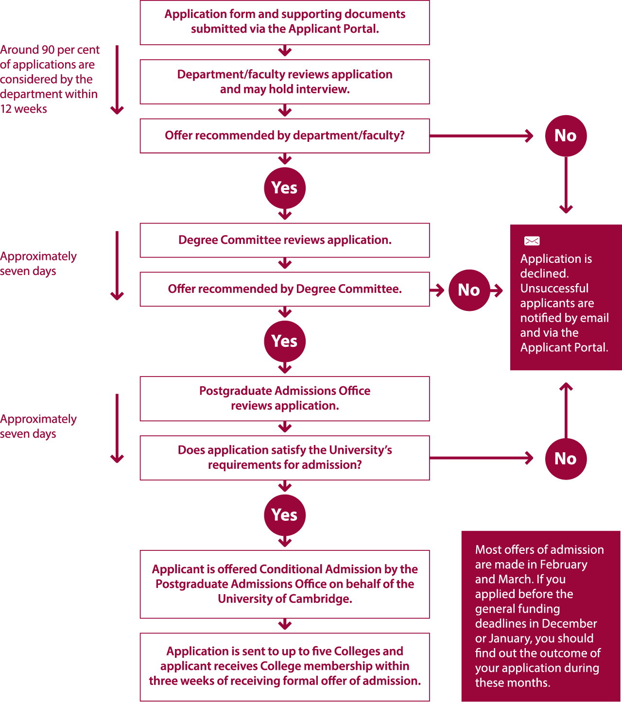 flowchart to show processing application