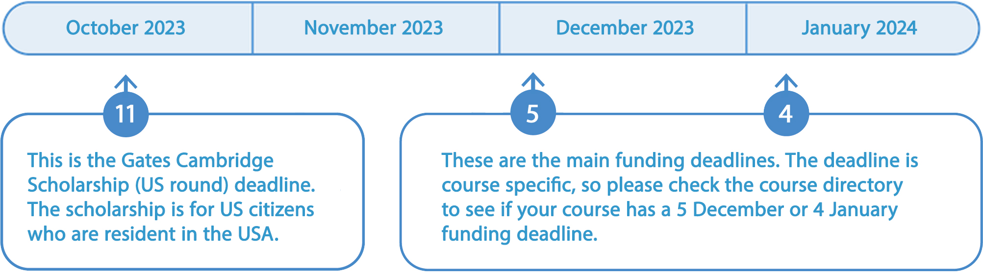 Timeline of postgraduate funding deadlines