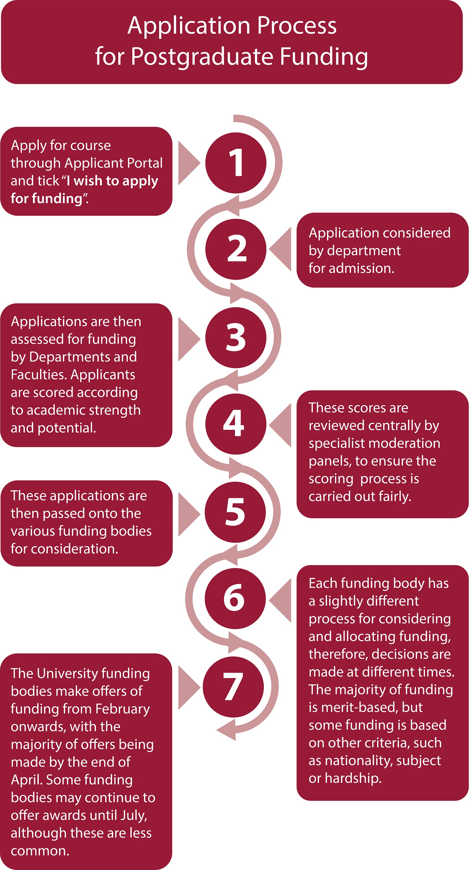 How is funding allocated when applied for through Applicant Portal